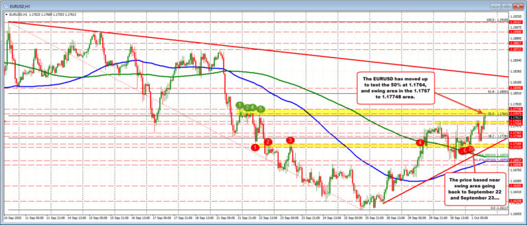 EURUSD trades to a 7-day high. Tests 50% retracement/swing area