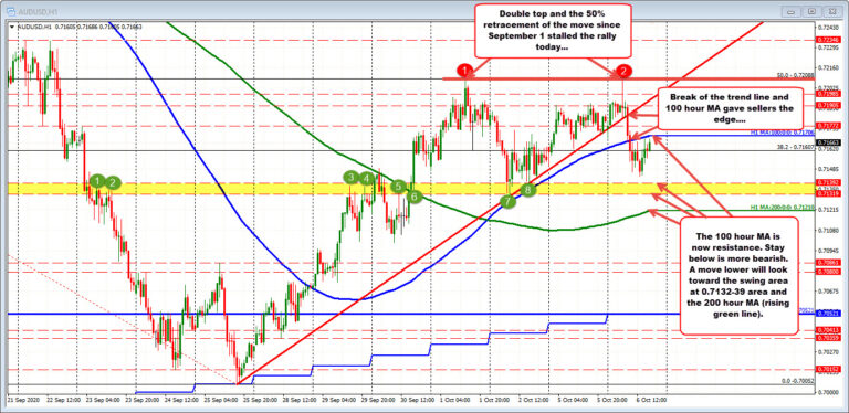 AUDUSD trades down day but off session lows
